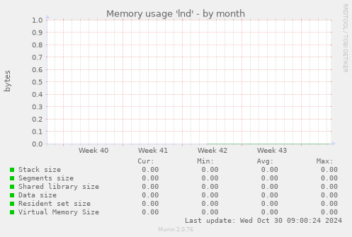 Memory usage 'lnd'