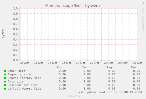 Memory usage 'lnd'