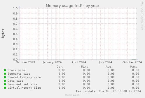 Memory usage 'lnd'