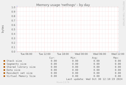 Memory usage 'nethogs'