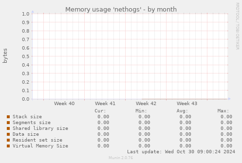 Memory usage 'nethogs'