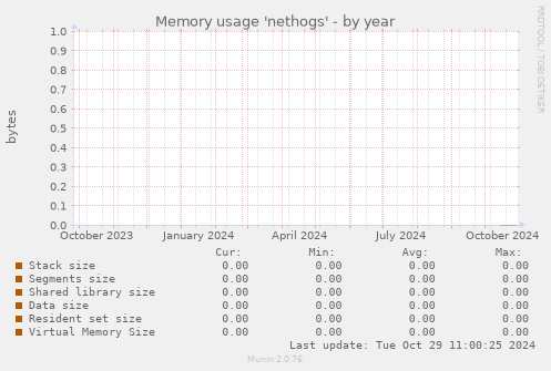 Memory usage 'nethogs'