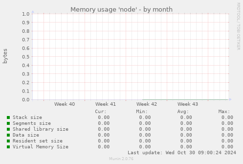 Memory usage 'node'