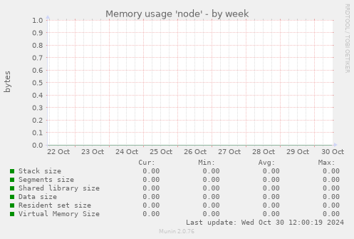 Memory usage 'node'