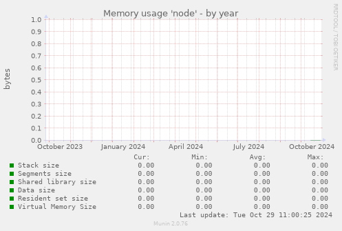 Memory usage 'node'