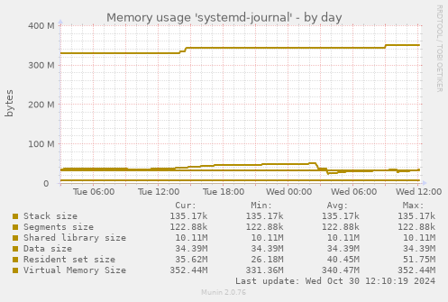 Memory usage 'systemd-journal'