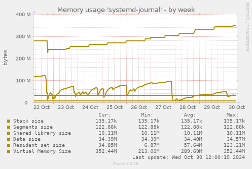 Memory usage 'systemd-journal'