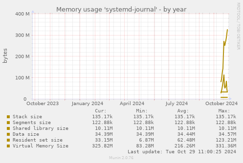 yearly graph