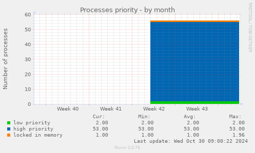 Processes priority