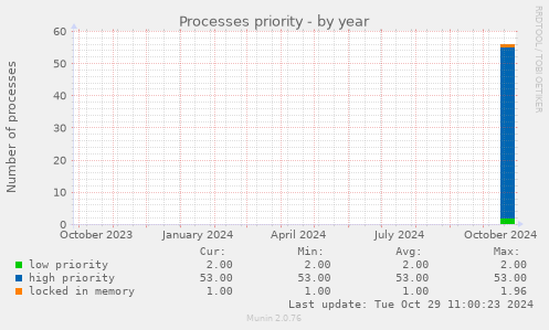 Processes priority