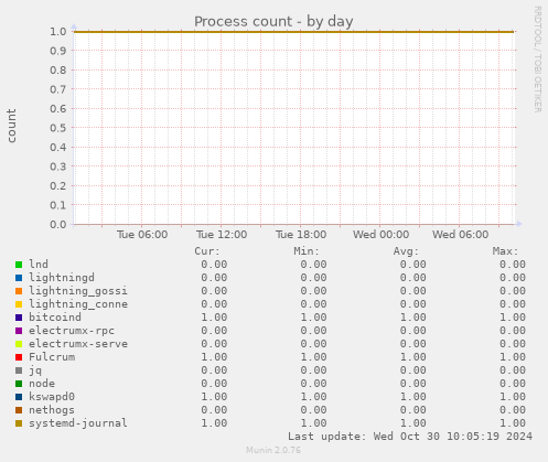 Process count