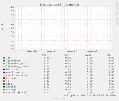 Process count