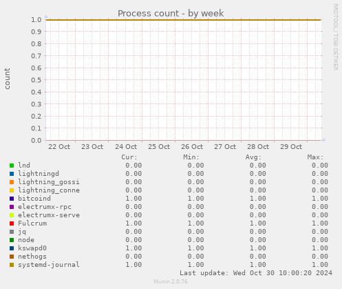 Process count