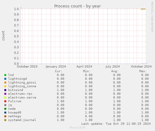 Process count