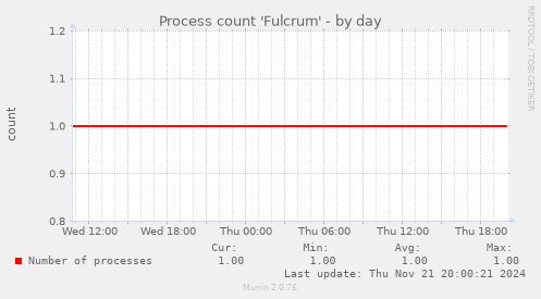 Process count 'Fulcrum'