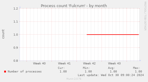 Process count 'Fulcrum'