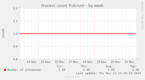 Process count 'Fulcrum'