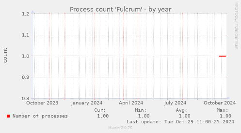 Process count 'Fulcrum'