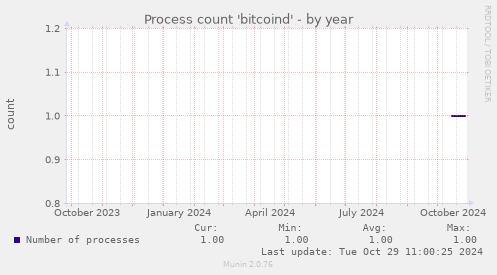 Process count 'bitcoind'