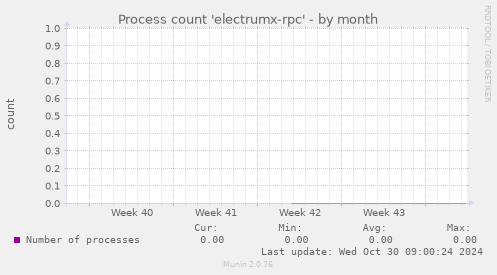 Process count 'electrumx-rpc'