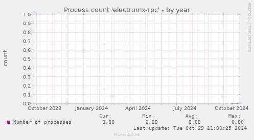 Process count 'electrumx-rpc'