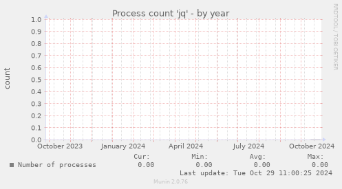 Process count 'jq'