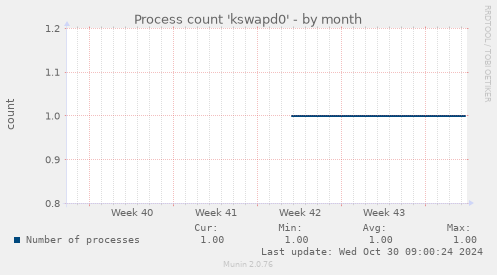 Process count 'kswapd0'