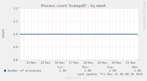 Process count 'kswapd0'