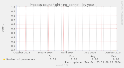 Process count 'lightning_conne'