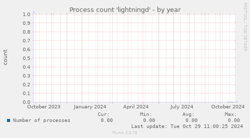 Process count 'lightningd'