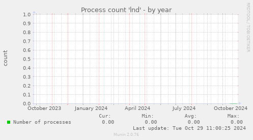 Process count 'lnd'