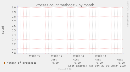 Process count 'nethogs'