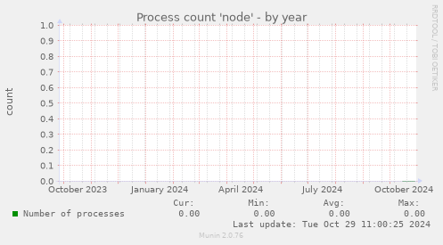 Process count 'node'