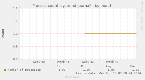 Process count 'systemd-journal'