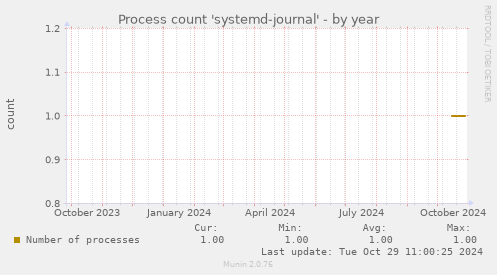 Process count 'systemd-journal'