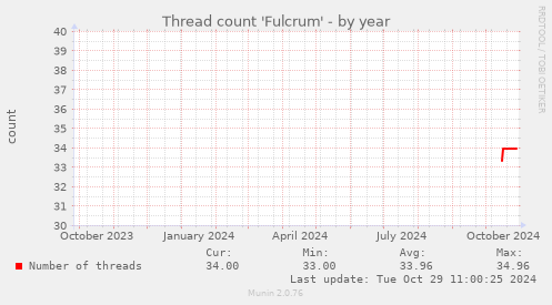 Thread count 'Fulcrum'