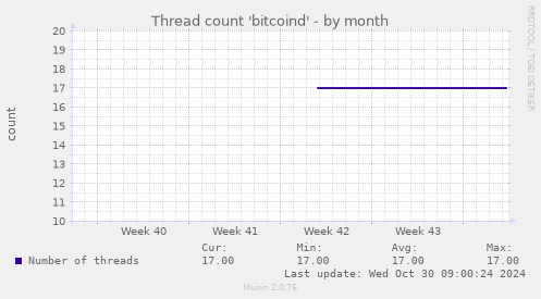 Thread count 'bitcoind'