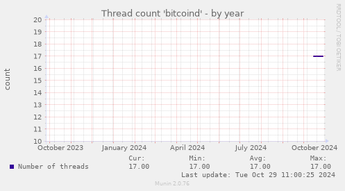 Thread count 'bitcoind'