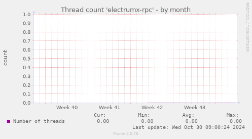 Thread count 'electrumx-rpc'