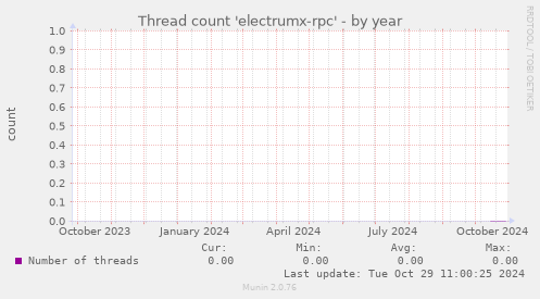 Thread count 'electrumx-rpc'