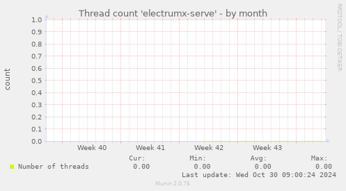 Thread count 'electrumx-serve'