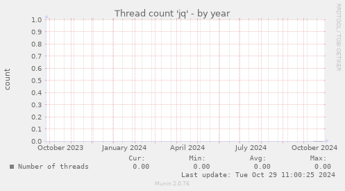 Thread count 'jq'