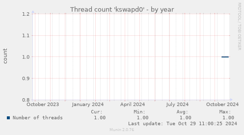 Thread count 'kswapd0'