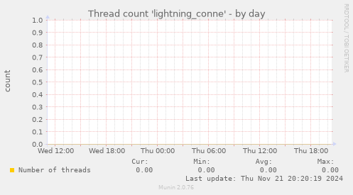 Thread count 'lightning_conne'