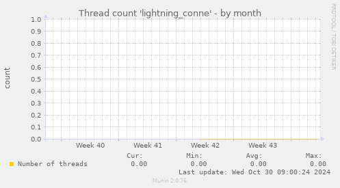 Thread count 'lightning_conne'