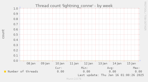 Thread count 'lightning_conne'