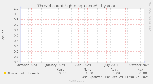 Thread count 'lightning_conne'