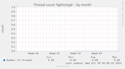 Thread count 'lightningd'