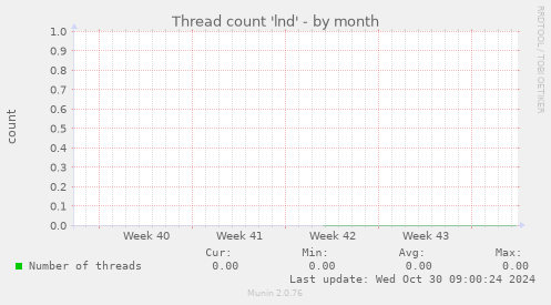 Thread count 'lnd'