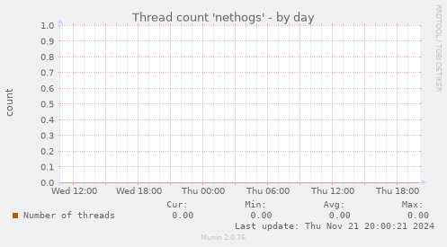 Thread count 'nethogs'